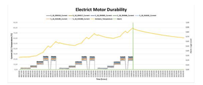 Vehicle Motor Testing